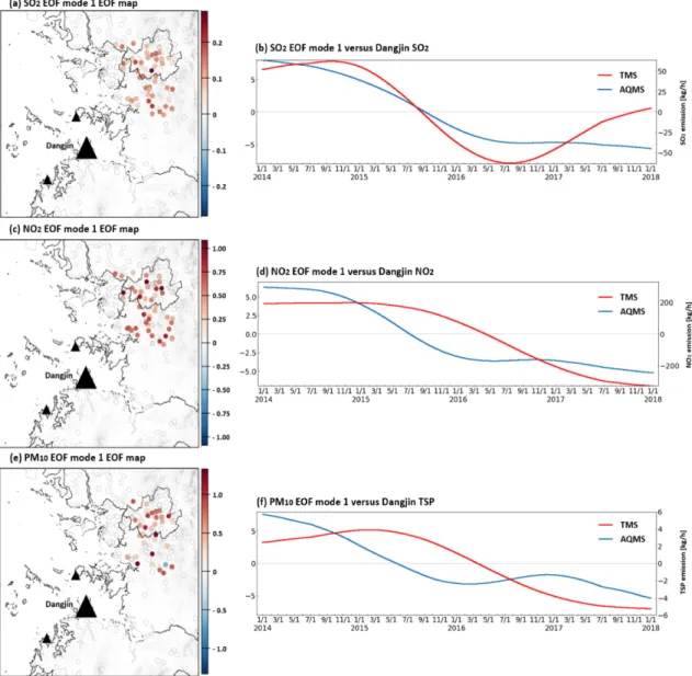 Fig. 5. Spatial map (left) and time series in blue line (right) of the first EOF mode of surface air pollutants for SO 2 , NO 2 , and PM 10 