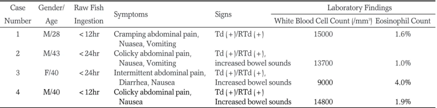 Table 1. Clinical Features of the Small Bowel Anisakiasis Patients Case Gender/ Raw  Fish 