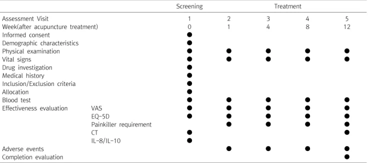 Table  1.  Schedule  for  Treatment  and  Outcome  Measurement
