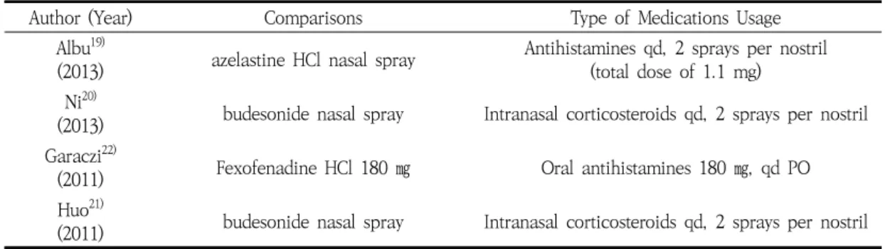 Table  3.  Conventional  Therapy  of  Control  Group