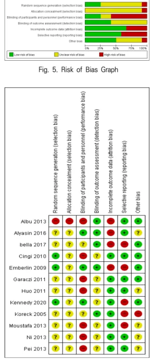 Fig.  5.  Risk  of  Bias  Graph