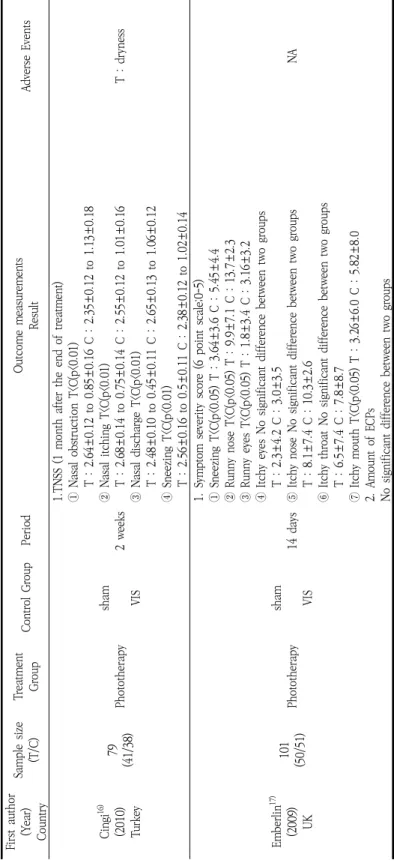 Table 1. Characteristics of Included Studies(계속) First author (Year) Country