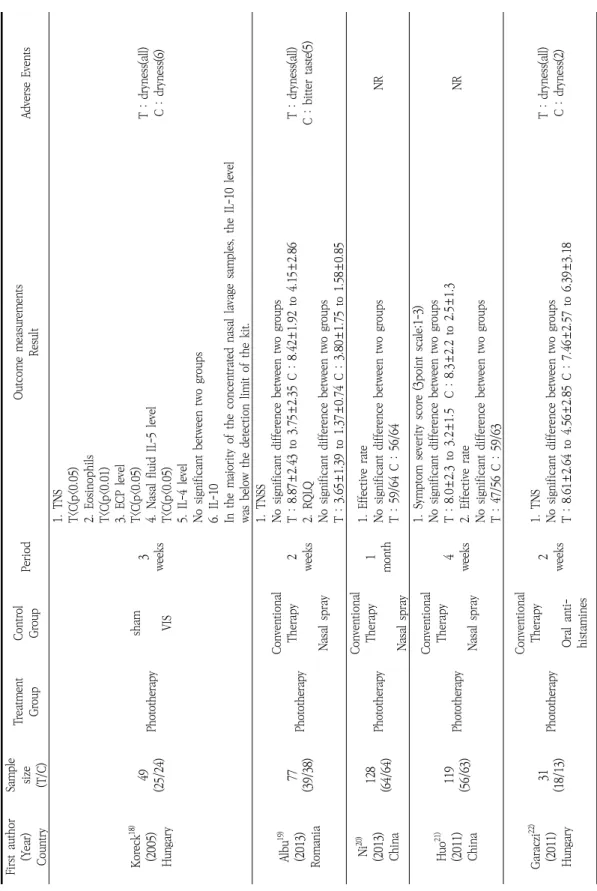 Table 1. Characteristics of Included Studies(계속) First author (Year) Country