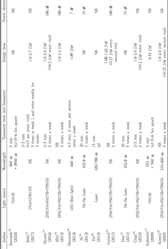 Table 2. Parameters of Phototherapy Devices of Treatment Group AuthorLight sourceWavelengthTreatment time and frequencyEnergy dosePower density Kennedy13) (2020)VIS+IR660 ㎚+ 8940 ㎚NRNR Bella14) (2017)UVA+UVB+VISNRNR Alyasin15) (2016)25%UVA+5%UVB+70%VISNR