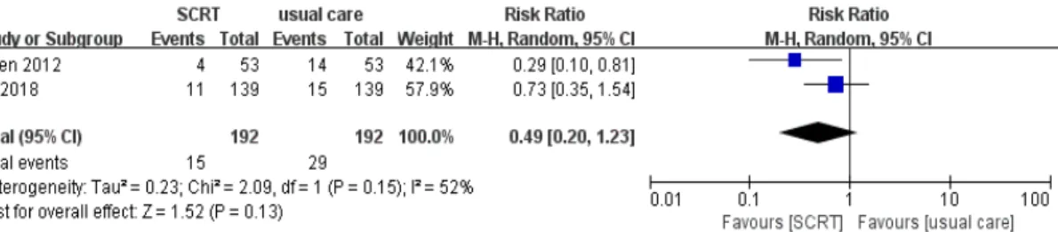 Fig.  3.  Forest  plot  of  Comparison:  SCRT  vs  usual  care  (Recurrence  rate(3  months  later))            (0.20,  1.23), p=0.13,  I2 =52%)(Fig