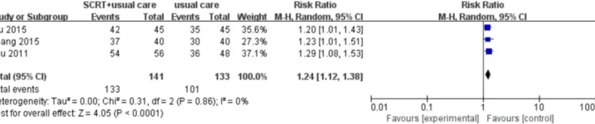 Fig.  4.  Forest  plot  of  comparison:  SCRT+usual  care  vs  usual  care  (Effective  rate)