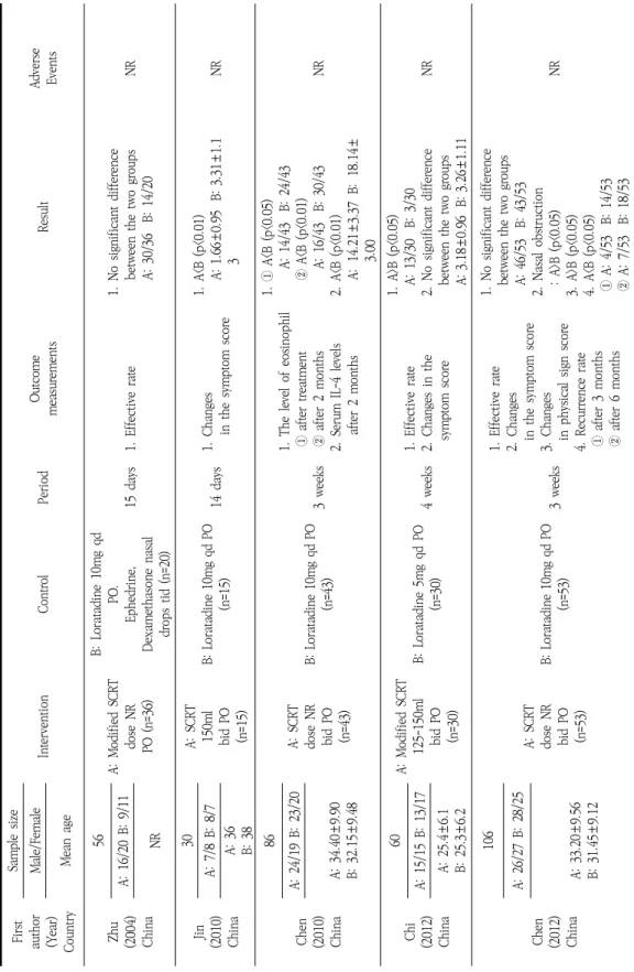 Table 1. Key Data of Studies First author (Year) Country