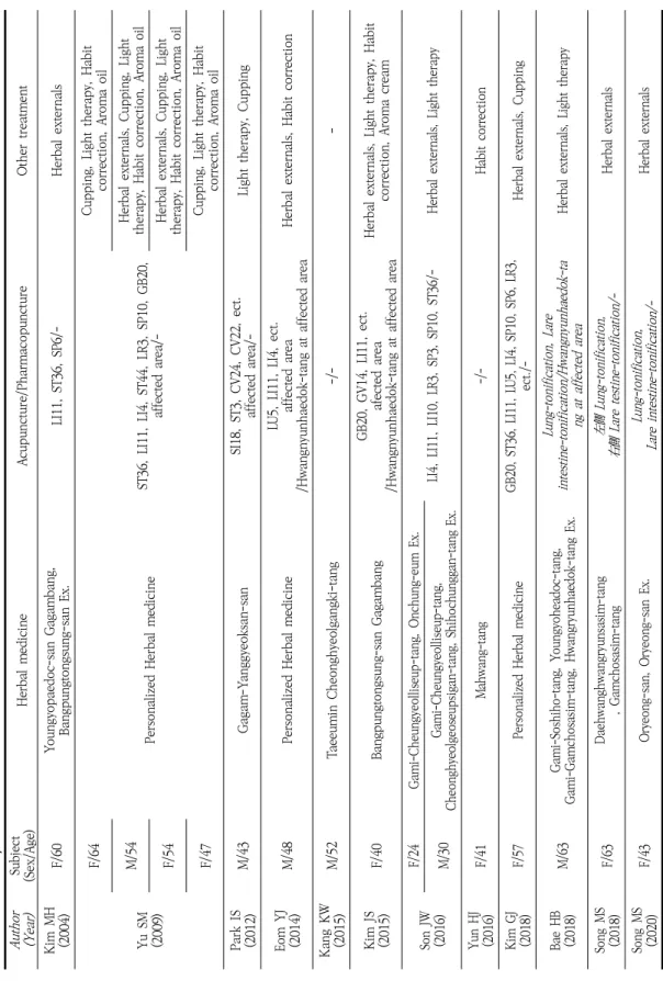 Table 4. Summury of Clinical Studies