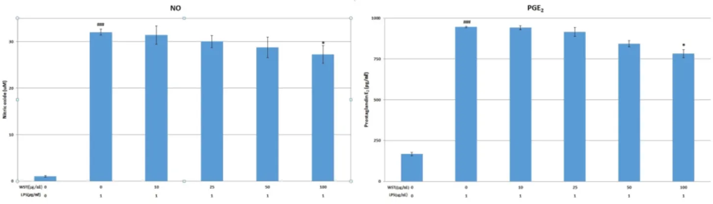 Fig.  1.  This  graph  shows  the  cytotoxic  effects  of  Woogak- Woogak-seungmatang  extract  in  macrophage