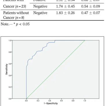 Fig. 3. Receiver operating characteristics curve. Graph of the curve for ADC shows that the area under the curve is 0.914 for differentiating prostate cancer from non-cancerous tissue.