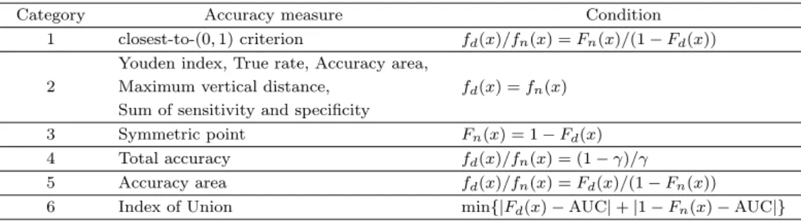 Table 2.1. Conditions on optimal thresholds