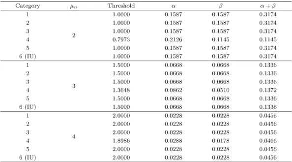 Table 3.1. Thresholds and their errors with σ d 2 = σ n 2 (= 1)and γ = 0.4 Category µ n Threshold α β α + β 1 2 1.0000 0.1587 0.1587 0.317421.00000.15870.15870.317431.00000.15870.15870.3174 4 0.7973 0.2126 0.1145 0.1145 5 1.0000 0.1587 0.1587 0.3174 6 (IU)