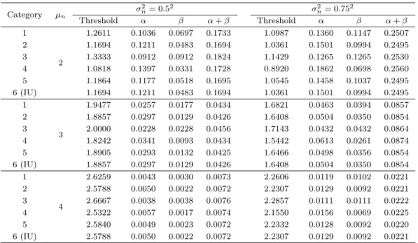 Table 3.2. Thresholds and their errors with σ d 2 > σ 2 n and γ = 0.4 Category µ n σ 2 n = 0.5 2 σ 2 n = 0.75 2 Threshold α β α + β Threshold α β α + β 1 2 1.2611 0.1036 0.0697 0.1733 1.0987 0.1360 0.1147 0.250721.16940.12110.04830.16941.03610.15010.099