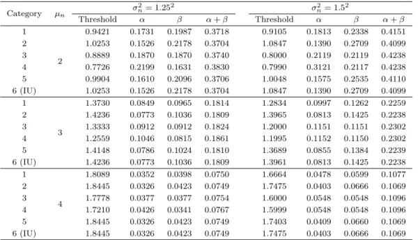Table 3.3. Thresholds and their errors with σ d 2 < σ 2 n and γ = 0.4 Category µ n σ n2 = 1.25 2 σ 2 n = 1.5 2 Threshold α β α + β Threshold α β α + β 1 2 0.9421 0.1731 0.1987 0.3718 0.9105 0.1813 0.2338 0.415121.02530.15260.21780.37041.08470.13900.2709