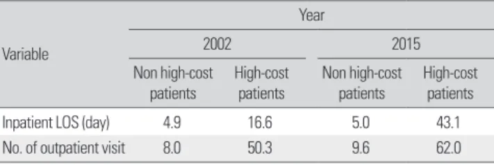 Table 5. Average LOS and visit number by patients group 