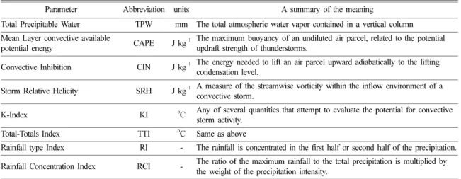 Table 1. It is explanation and a summary of the meaning of each index