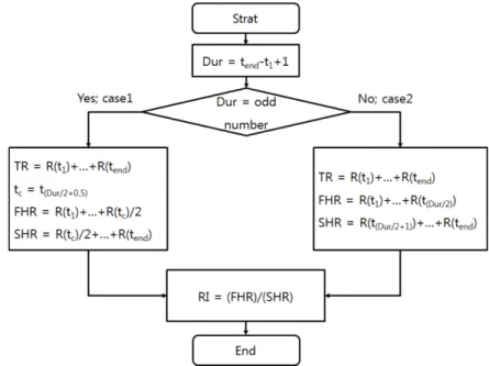 Fig. 3. Flowchart showing procedure for calculating Rainfall type Index (RI).