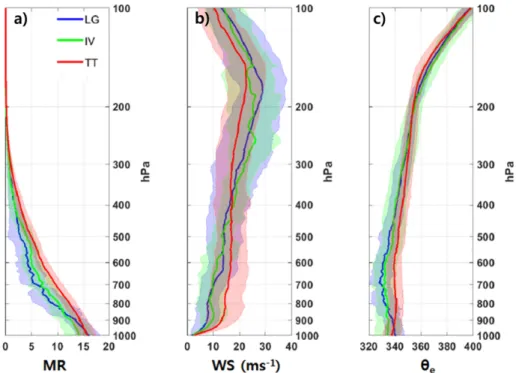 Fig. 5. Mean vertical profiles of mixing ratio (a), wind speed (b), and equivalent potential temperature (c) estimated from rawin- rawin-sondes