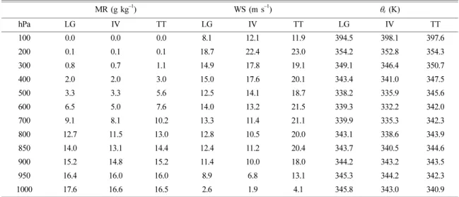 Table 2. The mean values of sounding parameters by classified atmospheric vertical structures