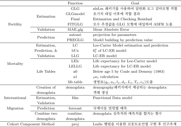 Table 3.4. Most important functions of Leslie matrix for cohort component methods
