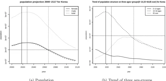 Table 3.6. Population projection for 2067–2117 by gender and ages year Age 2067 2077 2087 2097 2107 2117 m fe m fe m fe m fe m fe m fe Total 19454 19840 17144 17453 14807 15298 12811 13335 11435 11899 10374 10757 0 ∼4 551 522 487 466 403 386 359 345 338 32