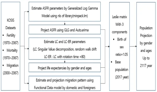 Figure 2.2. Structure of R program for population projection. 정)을 합치면 되므로 식 (2.9)처럼 되고, 첫 15세 연령그룹은 식 (2.10)처럼 유도된다