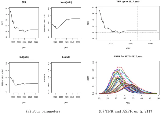 Figure 3.1. The pattern of parameter on fertility model for 1970–2067 years and TFR, ASFR for 1970–2117 years.