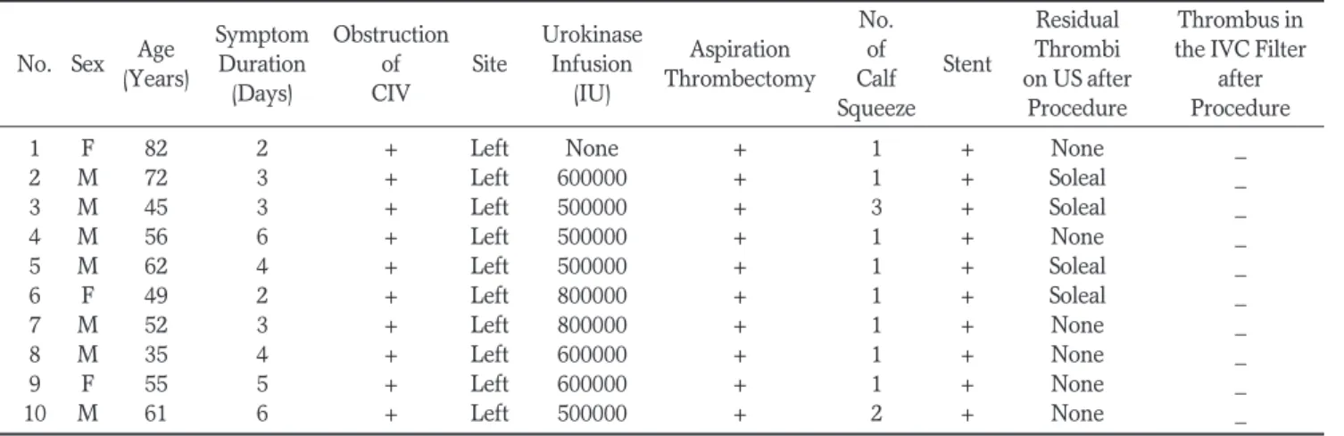 Table 1. Clinical Data and Results of 10 Patients