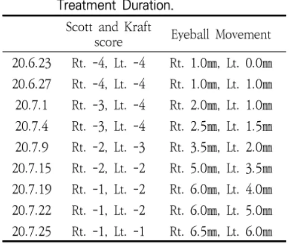 Table 3. Change  in  Scott  and  Kraft  score  and  Eyeball  Movement  according  to  Treatment  Duration