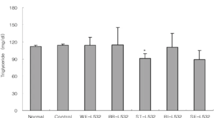 Fig.  9.  Effect  of  532  nm  LLLT  treatment  at  five  transport  points of  heart  meridian  on  triglyceride  in  L-NAME  induced  hypertensive rats.