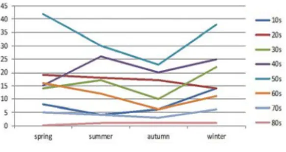 Fig. 12. Difference  in  the  Number  of  Inpatients  by  Season  according  to  Age  Group