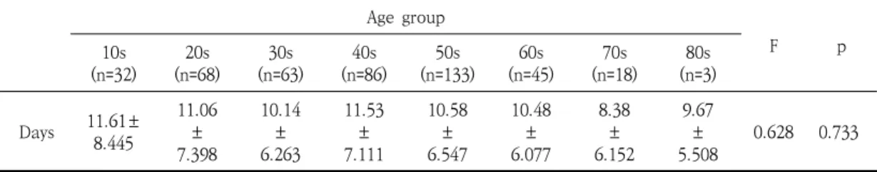 Table  7.  Difference  in  hospitalization  period  according  to  detailed  subdivision