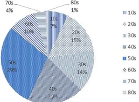 Fig.  1.  Number  of  Inpatients  by  Age  Group