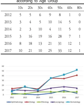 Table 2. Number  of  Inpatients  by  Year  according  to  Age  Group