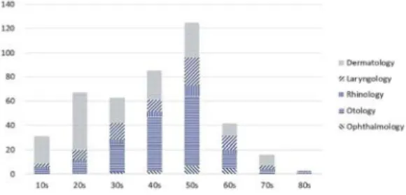 Fig. 8. Difference  in  the  Number  of  Inpatients  according  to  Age  Group