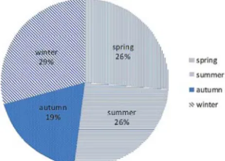 Fig. 11. Difference  in  the  Number  of  Inpatients  by  Season 2)  연령대에  따른  계절별  입원환자  수의  차이     연령대에  따른  계절별  입원환자  수의  차이를  교차 분석으로  분석한  결과  통계적으로  유의한  차이는  없 는  것으로  나타났다