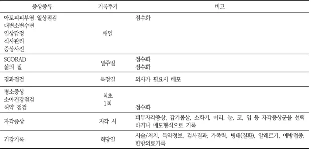 Table  1.  Symptom  Type  and  Record  Cycle