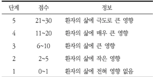 Table  2.  Level  and  Score  of  Quality  of  Life