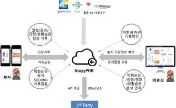 Fig.  1.  System  architecture  of  AtopyPHR