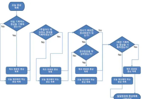 Fig.  5.  Process  of  symptom  record