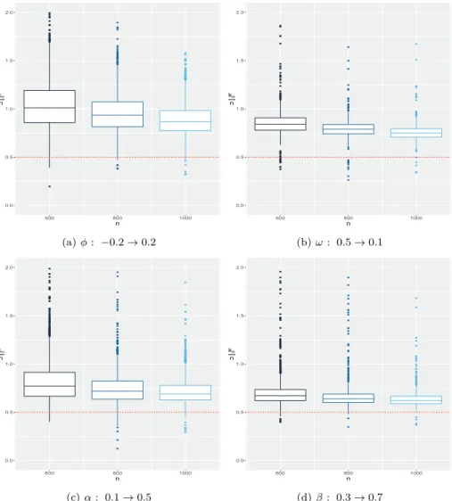 Figure 3.3. The box plots of the stopping times(k n /n) with k ∗ /n = 0.5 for each cases n = 600, 800, and 1000 in set-up (i), (ii), (iii), and (iv).