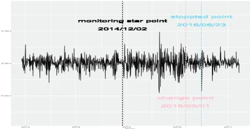 Figure 4.2. Log return of Dow30 data from Dec 6, 2012 to Mar 23, 2017.