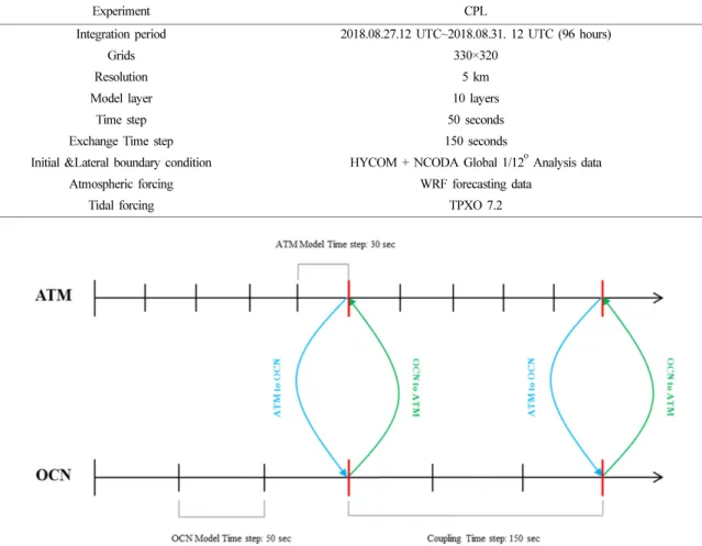 Table 2. ROMS model configuration used in this study