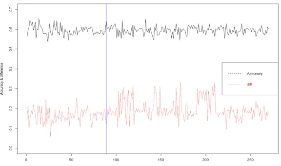 Figure 5.1. Accuracy for validation data and the diﬀerence between the accuracy of training and validation data