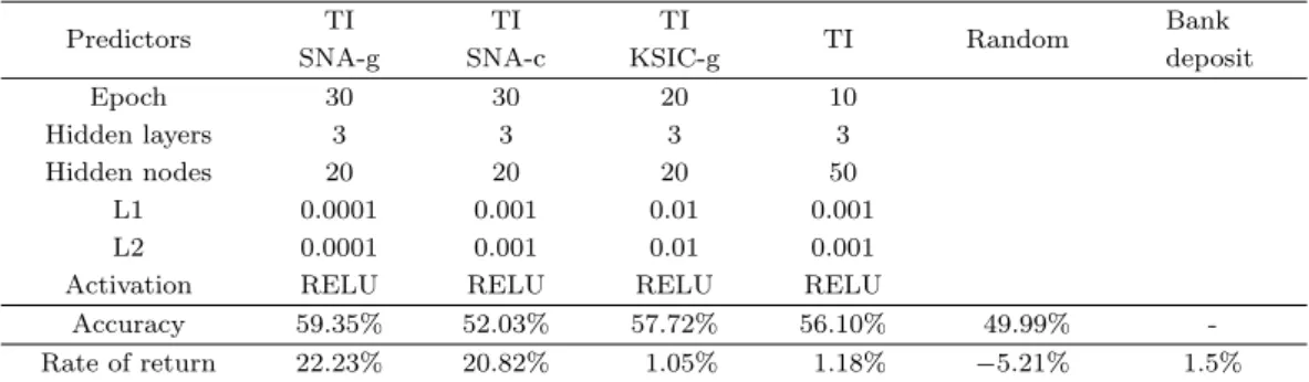 Table 5.3. Predictive accuracy and rate of return for Kia Motors on models with selected predictors