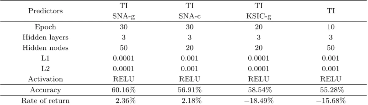 Table 5.4. Predictive accuracy and rate of return for Shinsegae on models with selected predictors