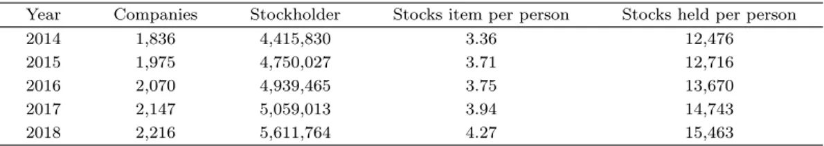 Table 1.1. Current status of real shareholders of listed companies in the last ﬁve-year