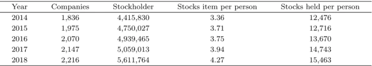Table 1.1. Current status of real shareholders of listed companies in the last ﬁve-year