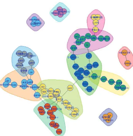 Figure 3.1. Network cluster classiﬁcation using Greedy algorithm. 로 분할하여 분석에 사용하였다. 즉, 2015년 1월부터 2017년 12월까지 3년 동안의 데이터를 학습용, 2018년 1월부터 6월까지 6개월간 데이터를 평가용, 그리고 2018년 7월부터 12월까지 6개월간의 데이 터를 검증용 데이터로 분할하였다