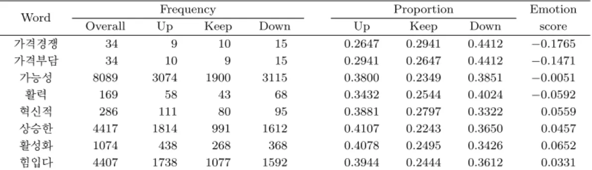 Table 4.1. An example of emotional dictionary